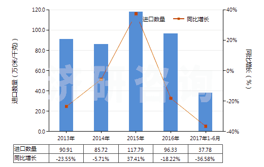 2013-2017年6月中國印花的純人纖短纖布(純人纖布指按重量計人造纖維短纖含量在85%及以上)(HS55161400)進口量及增速統(tǒng)計